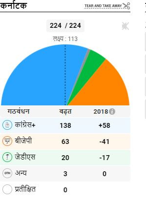 कर्णाटकमा कांग्रेसको बिशाल अग्रता, बिजेपीका मुख्यमन्त्रीले हार स्विकार्दै भने, ‘अब लोकसभावाट फर्कनेछाै'