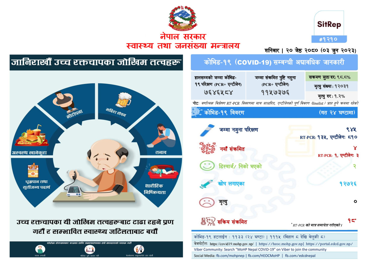 पछिल्लो २४ घन्टामा ४ जना कोरोना संक्रमित फेला, १८ जना उपचाररत