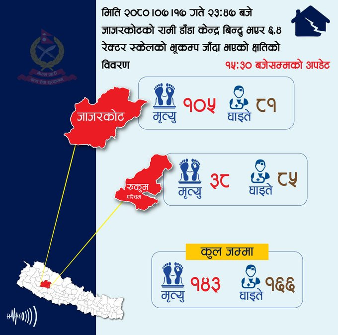 अपडेटः भुकम्पमा परी ज्यान गुमाउनेको संख्या १४३ पुग्याे