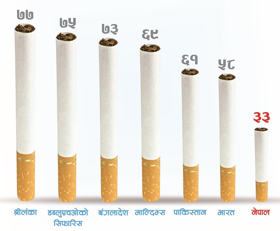 सुर्तीजन्य करप्रति सरकार किन उदार ?