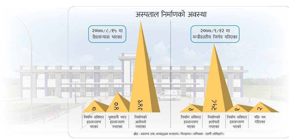 आधारभूत अस्पताल निर्माण गर्ने सरकारी योजना : समय गुज्रियो, भएन प्रगति