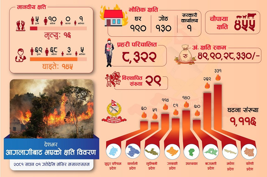 ५ महिनामा आगलागीबाट १६ जनाको ज्यान गयाे