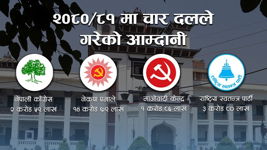 आम्दानीमा एमाले सबैभन्दा बलियो, कांग्रेस र माओवादीकाे भन्दा रास्वपाकाे आम्दानी धेरै