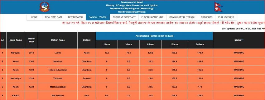 कोशी र गण्डकीका केही ठाउँमा ठूलो वर्षा, बाढीको जोखिम