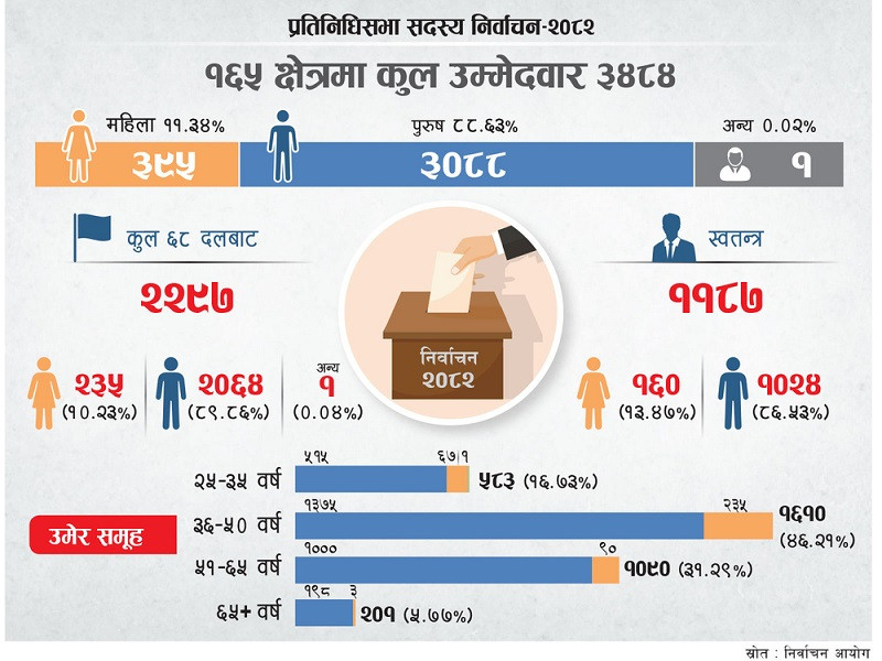 प्रत्यक्षतर्फ ३६ देखि ५० वर्ष उमेर समूहका उम्मेदवार धेरै : समग्रमा महिला उम्मेदवार न्यून
